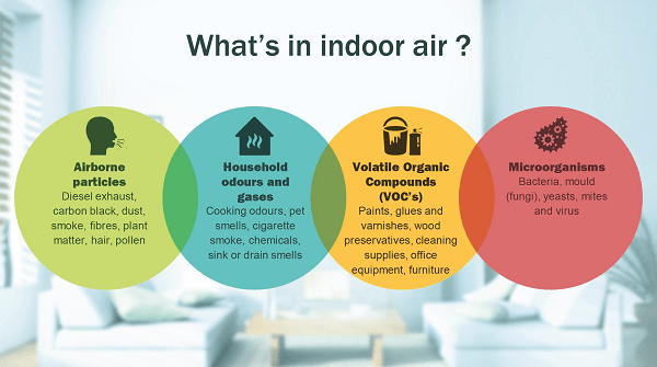what is indoor air quality